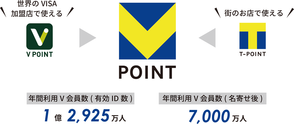 年間利用V会員数　1億2,925万人　年間利用V会員数（名寄せ後）7,000万人