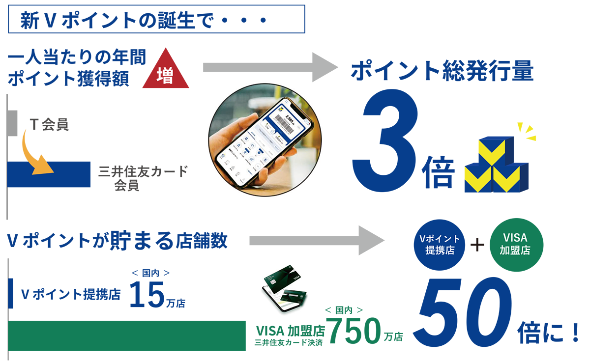 一人当たりの年間ポイント獲得額が増、ポイント総発行量3倍。