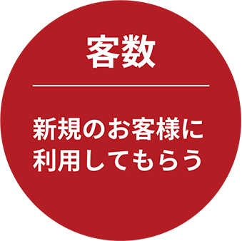 客数　新規のお客様に利用してもらう