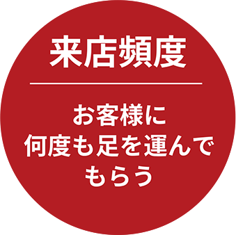 来店頻度　お客様に何度も足を運んでもらう